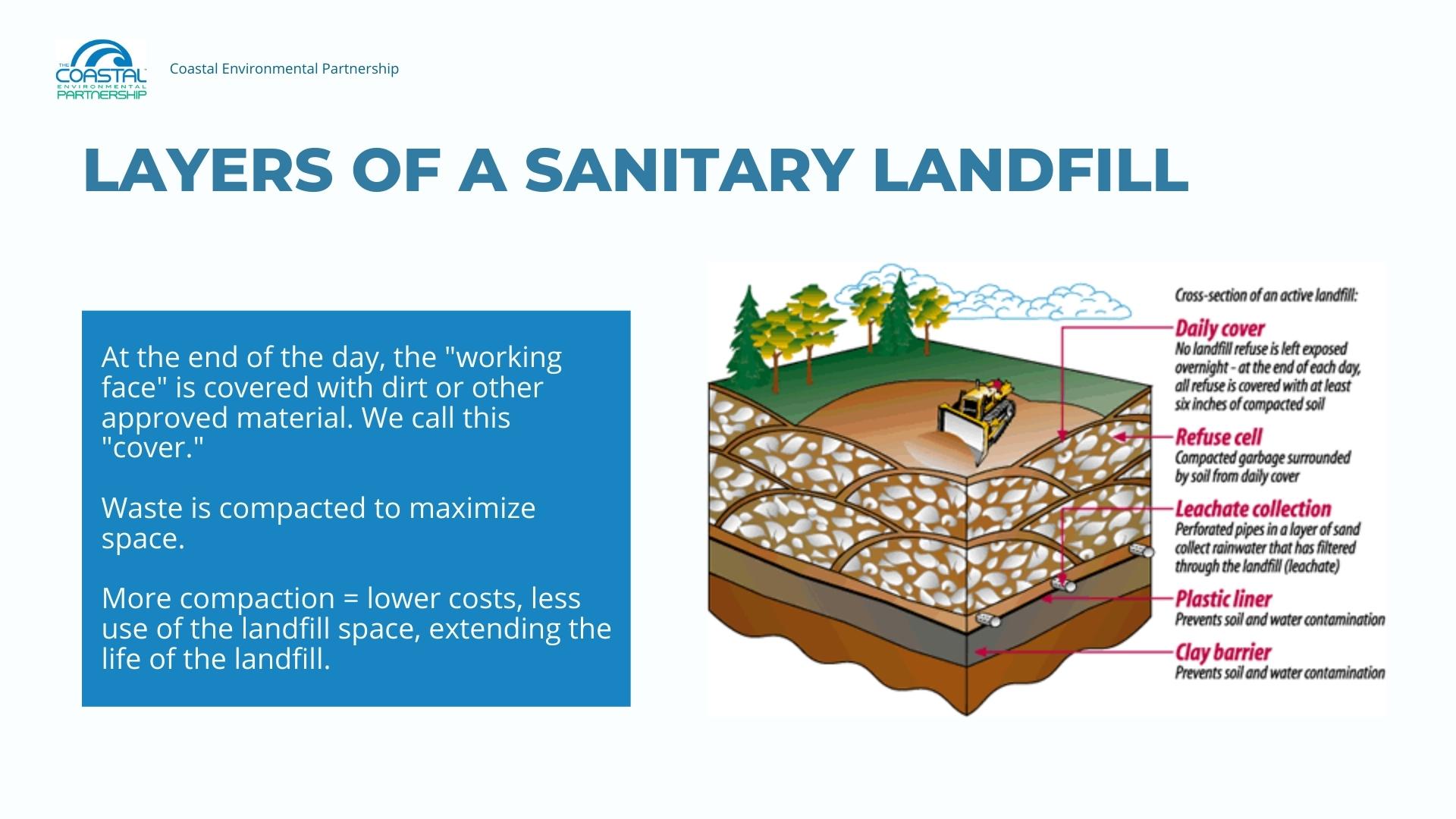 cross-section of landfill. Text says: At the end of the day, the "working face" is covered with dirt or other approved material. We call this "cover." Waste is compacted to maximize space. More compaction = lower costs, less use of the landfill space, extending the life of the landfill. 